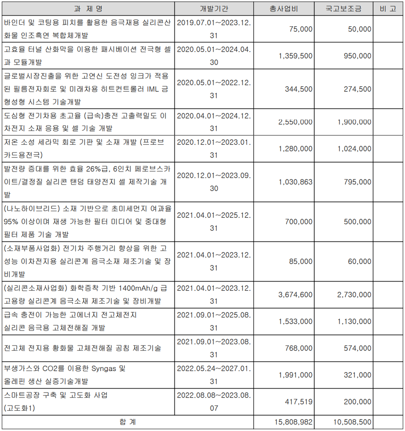 대주전자재료 - 연구 개발 현황(국책과제)