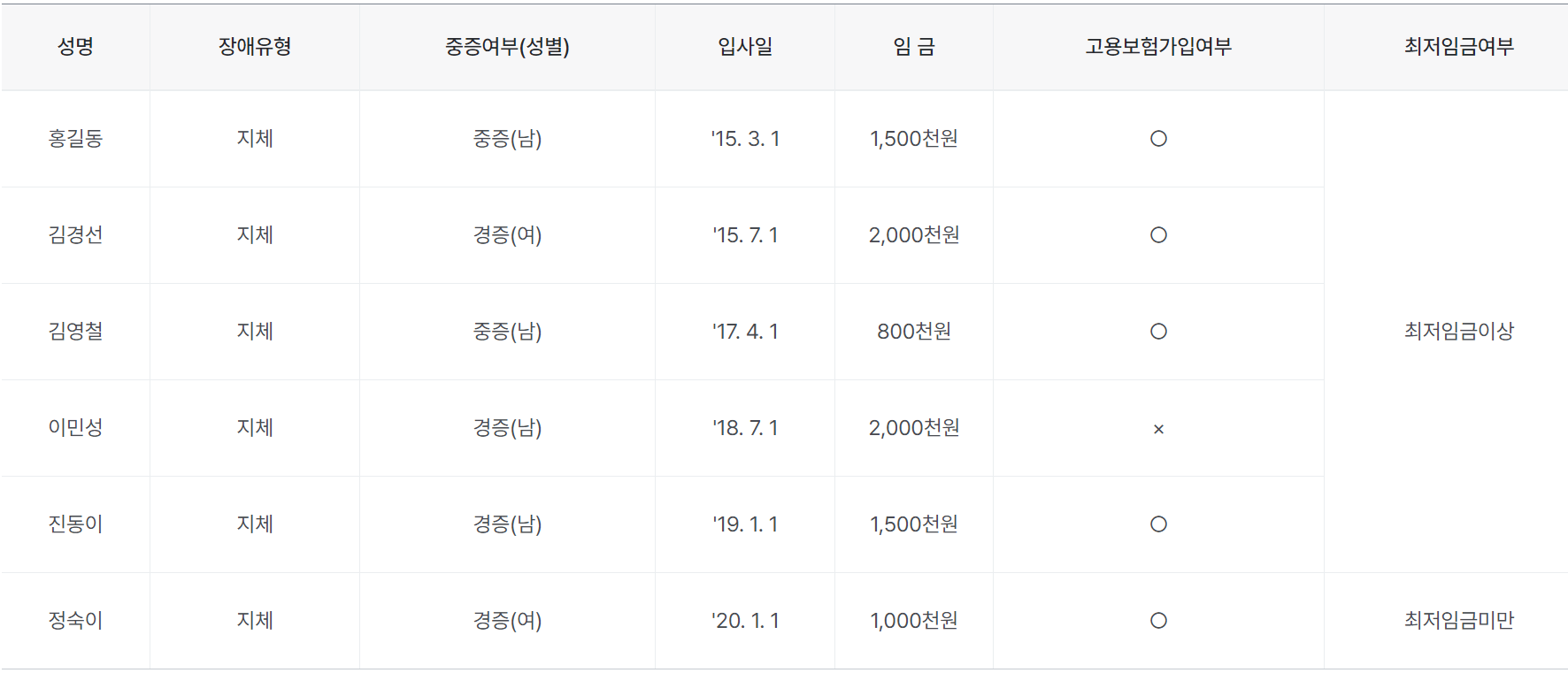 장애인 근로자 6명 예시