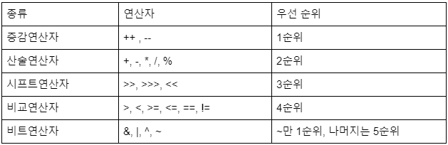 연산자 종류