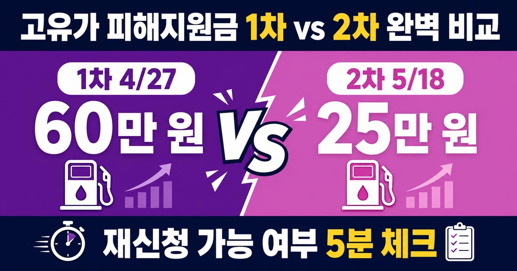 고유가 피해지원금 1차 vs 2차 차이점 완벽 비교 - 재신청 가능 여부 5분 체크