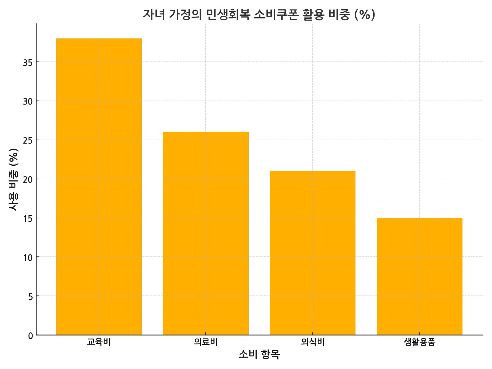 자녀 가정ㅇ의 민생회복 소비쿠폰 활용 비중_그래프