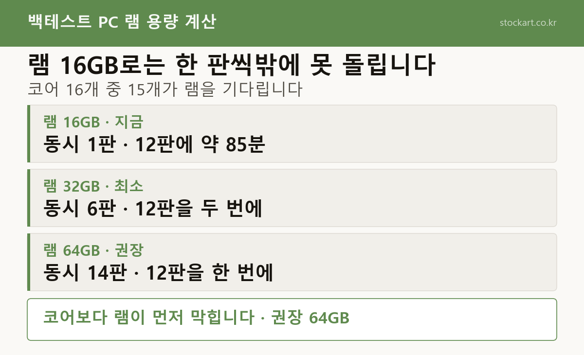 램 용량별 자동매매 백테스트 동시 실행 판 수 &mdash; 16GB 1판, 32GB 6판, 64GB 14판
