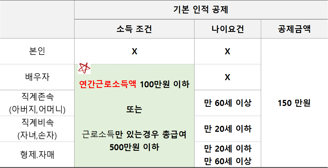 연말정산 기본인적공제