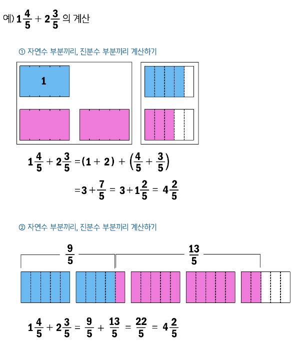 (대분수) ＋ (대분수) : 분수 부분의 합이 1보다 큰 경우