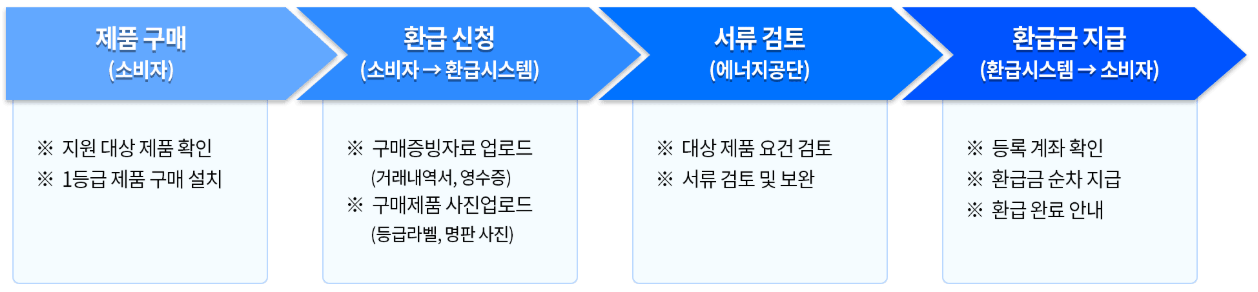 에너지 효율 1등급 환급신청│최대 30만 원 환급, 조건과 숨은 함정 총정리