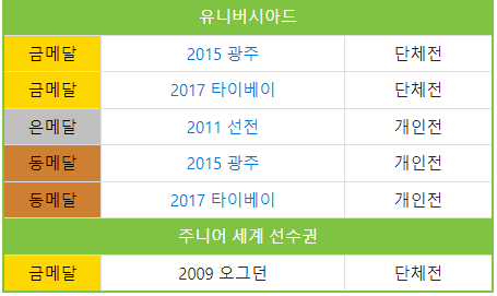 김우진 수상 기록