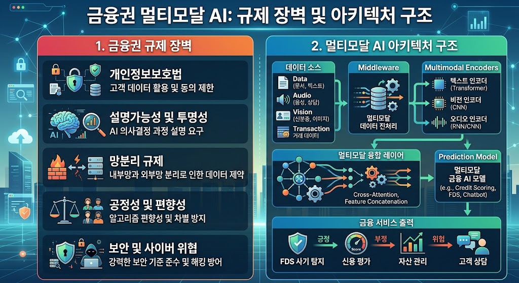 금융권 음성 데이터 보안 및 멀티모달 AI 도입 시나리오와 엄격한 규제 준수 요구사항을 극복하는 보이스 퍼스트 아키텍처 프로세스 다이어그램