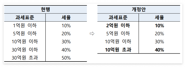 상속세 개편안 시행 시기