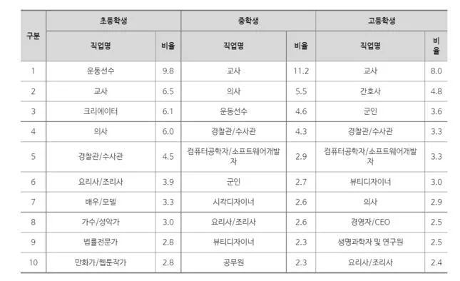 2023 우리나라 학생 희망직업 조사