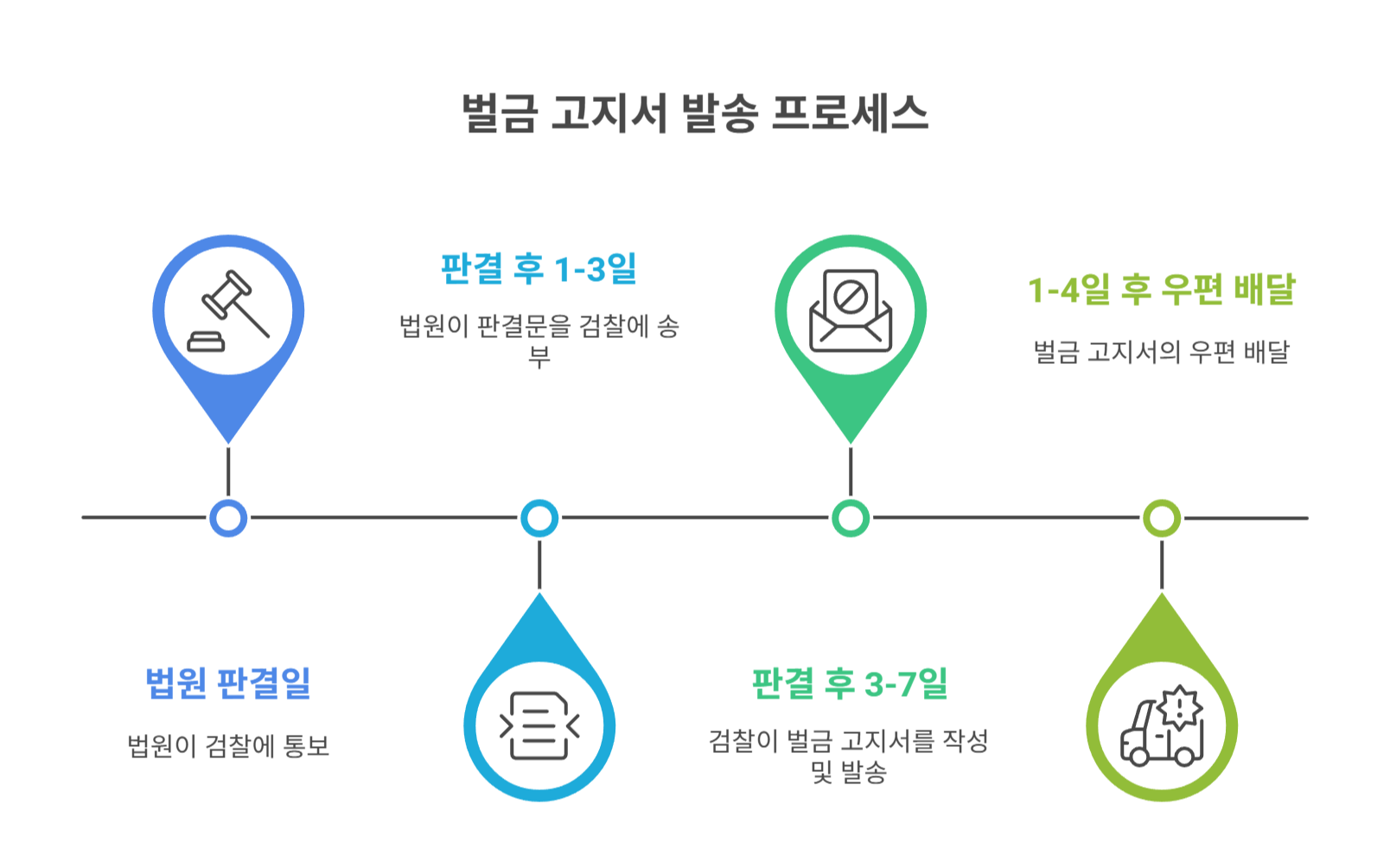 벌금 고지서 발송 시기와 기본 절차