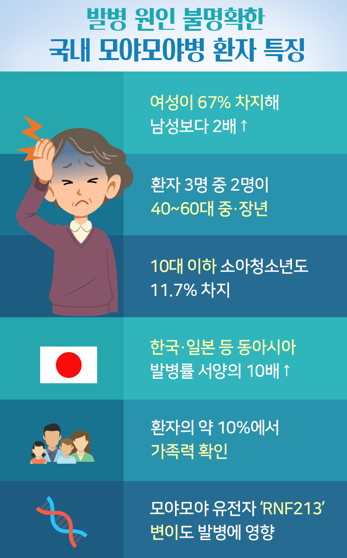 모야모야병 환자들의 특징