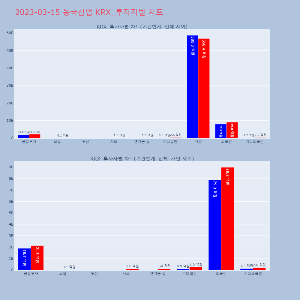 동국산업_KRX_투자자별_차트