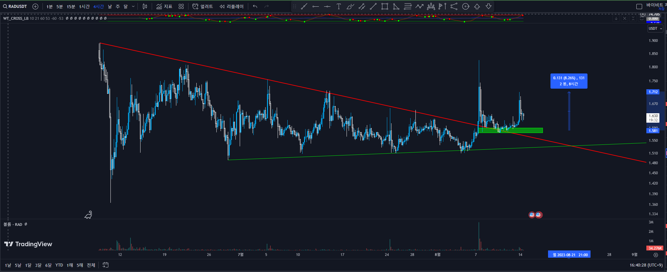 RAD 4시간봉 약 8% 수익타점