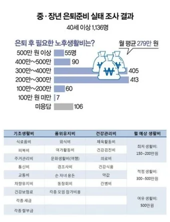 노후생활비 부부적정 풍족한 1인 적정_21