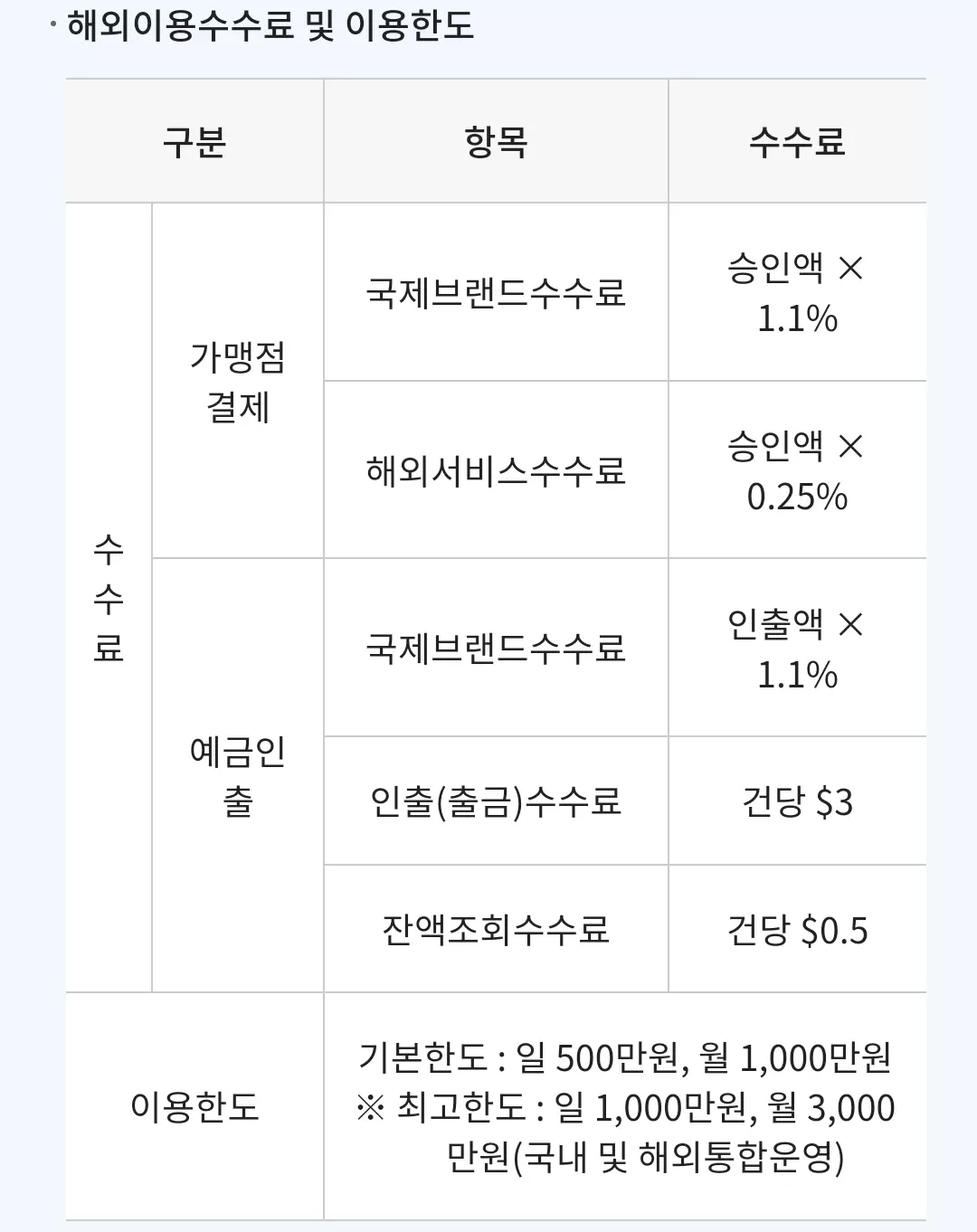 MG새마을금고 꿀카드 해외이용 수수료 면제 한도
