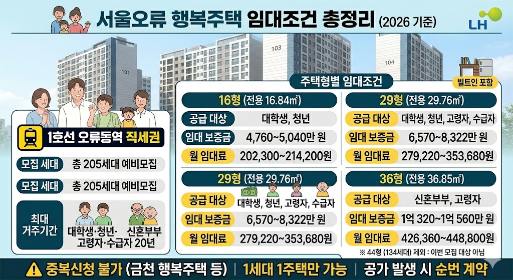 서울오류 행복주택 임대조건