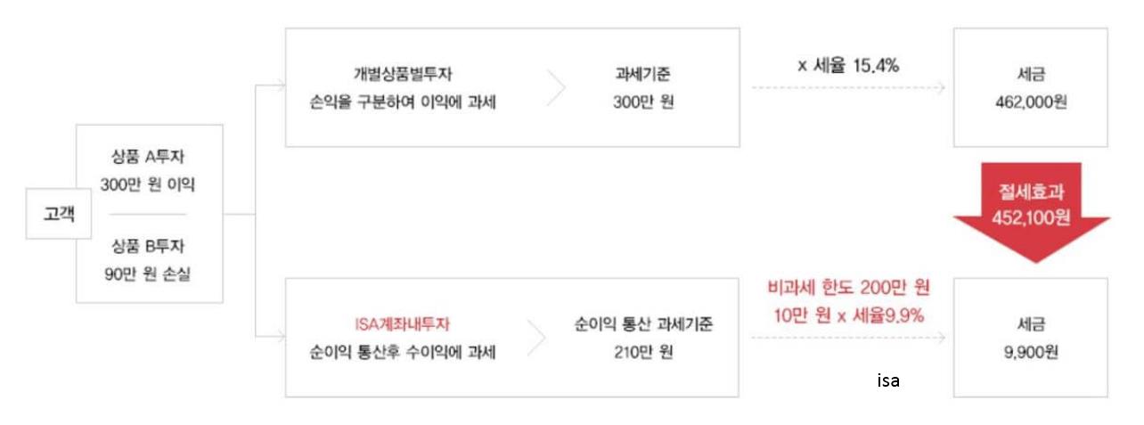 투자 예시