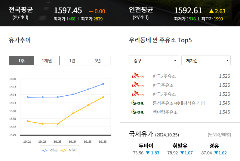 11월-유류세-인하폭-축소-국내-기름값-비교