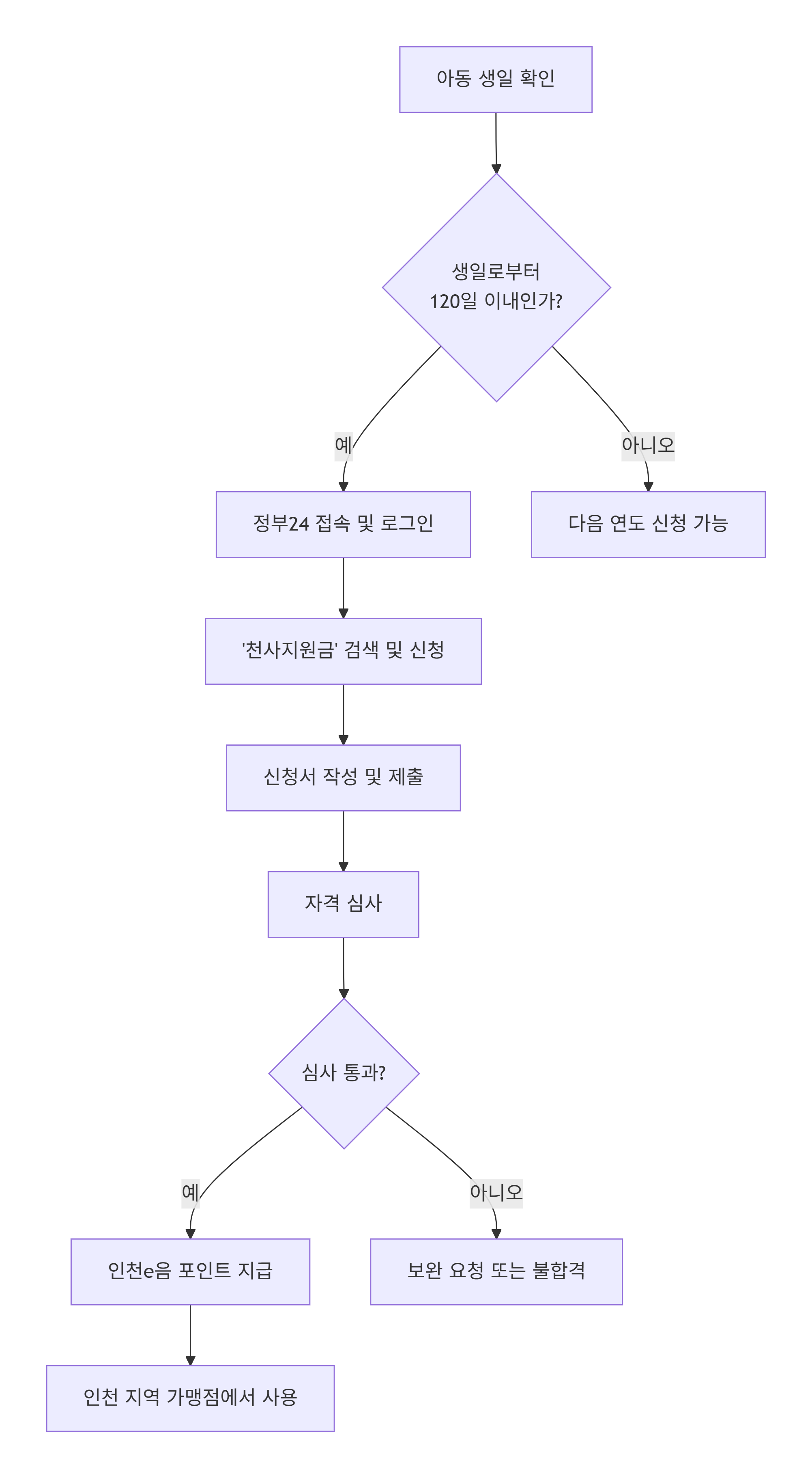 2026년 인천 출산지원금