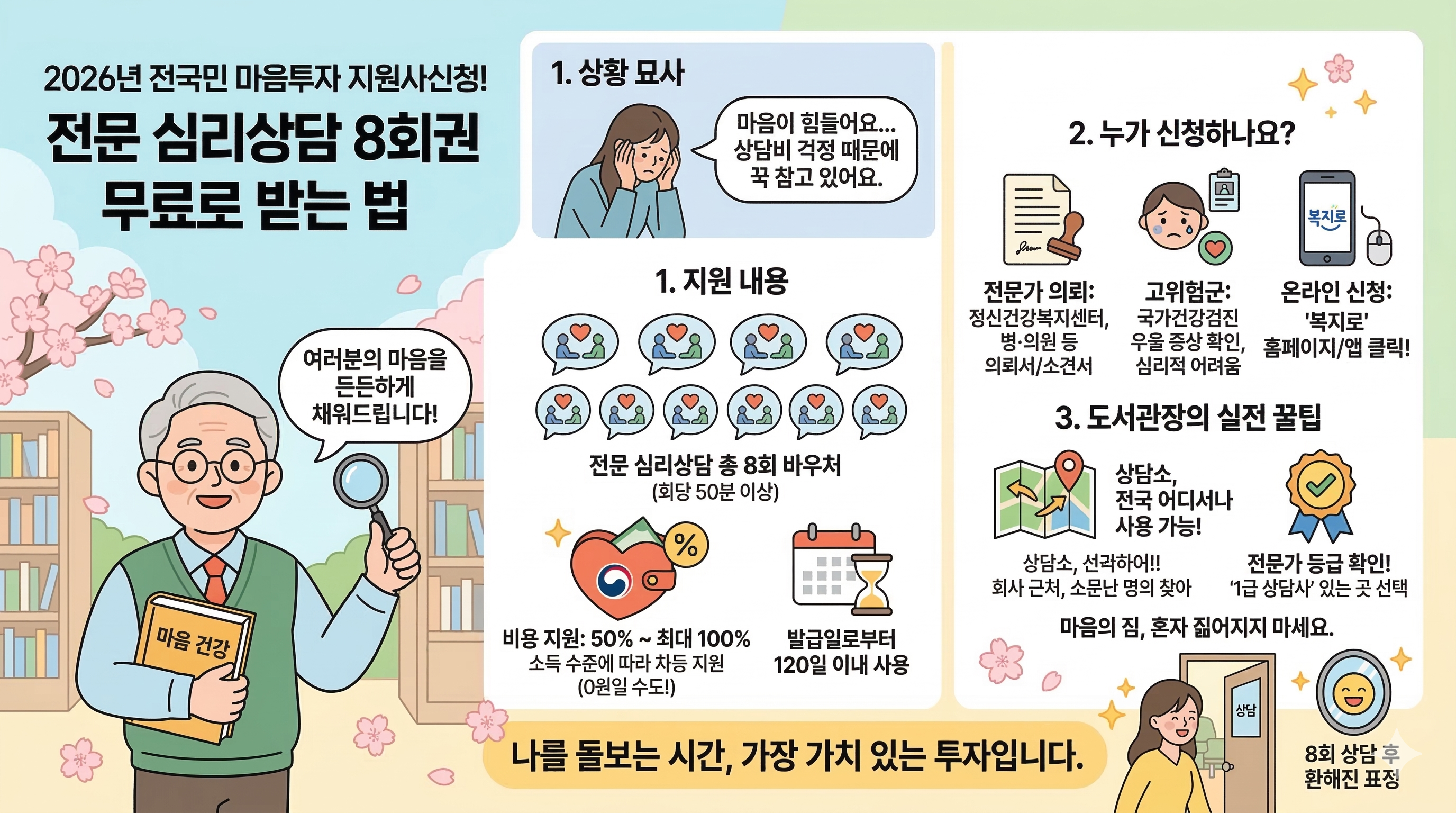 '2026년 전국민 마음투자 지원사업'을 안내하는 정보성 인포그래픽 이미지입니다. 상단에는 **"2026년 전국민 마음투자 지원사업 신청! 전문 심리상담 8회권 무료로 받는 법"**이라는 제목이 적혀 있습니다.
이미지는 크게 3가지 섹션과 가이드 캐릭터로 구성되어 있습니다.
왼쪽 가이드: 안경을 쓴 인자한 인상의 남성('도서관장')이 '마음 건강'이라는 책과 돋보기를 들고 "여러분의 마음을 든든하게 채워드립니다!"라고 말하며 신뢰감을 줍니다. 배경에는 벚꽃과 책장이 보입니다.
1. 상황 묘사 및 지원 내용:
상단에는 한 여성이 머리를 감싸며 "마음이 힘들어요... 상담비 걱정 때문에 꾹 참고 있어요."라고 고민하는 모습이 그려져 있습니다.
중앙에는 **'전문 심리상담 총 8회 바우처(회당 50분 이상)'**를 상징하는 8개의 하트 대화창 아이콘이 있습니다.
비용 지원: 소득 수준에 따라 50%에서 최대 100%까지 차등 지원되어 본인 부담금이 0원일 수 있음을 지갑과 정부 로고 아이콘으로 설명합니다.
이용 기간: 바우처 발급일로부터 120일 이내에 사용해야 함을 달력과 모래시계 아이콘으로 표시했습니다.
2. 누가 신청하나요?:
정신건강복지센터나 병·의원의 **'전문가 의뢰서/소견서'**가 있는 경우, 국가건강검진에서 우울 증상이 확인된 '고위험군', 그리고 **'복지로 홈페이지/앱'**을 통한 온라인 신청 방법을 아이콘과 함께 나열했습니다.
3. 실전 꿀팁 및 결론:
상담소는 전국 어디서나(회사 근처 등) 이용 가능하며, **'1급 상담사'**가 있는 곳을 선택하라는 팁을 지도와 인증 마크 아이콘으로 전달합니다.
하단에는 **"나를 돌보는 시간, 가장 가치 있는 투자입니다."**라는 문구와 함께, 8회 상담 후 환하게 웃으며 상담실을 나서는 여성의 모습이 그려져 있습니다.
이 인포그래픽은 경제적 부담 때문에 심리 상담을 망설이는 이들에게 국가 지원 사업을 통해 전문적인 도움을 받을 수 있다는 희망적인 메시지를 시각적으로 전달합니다.