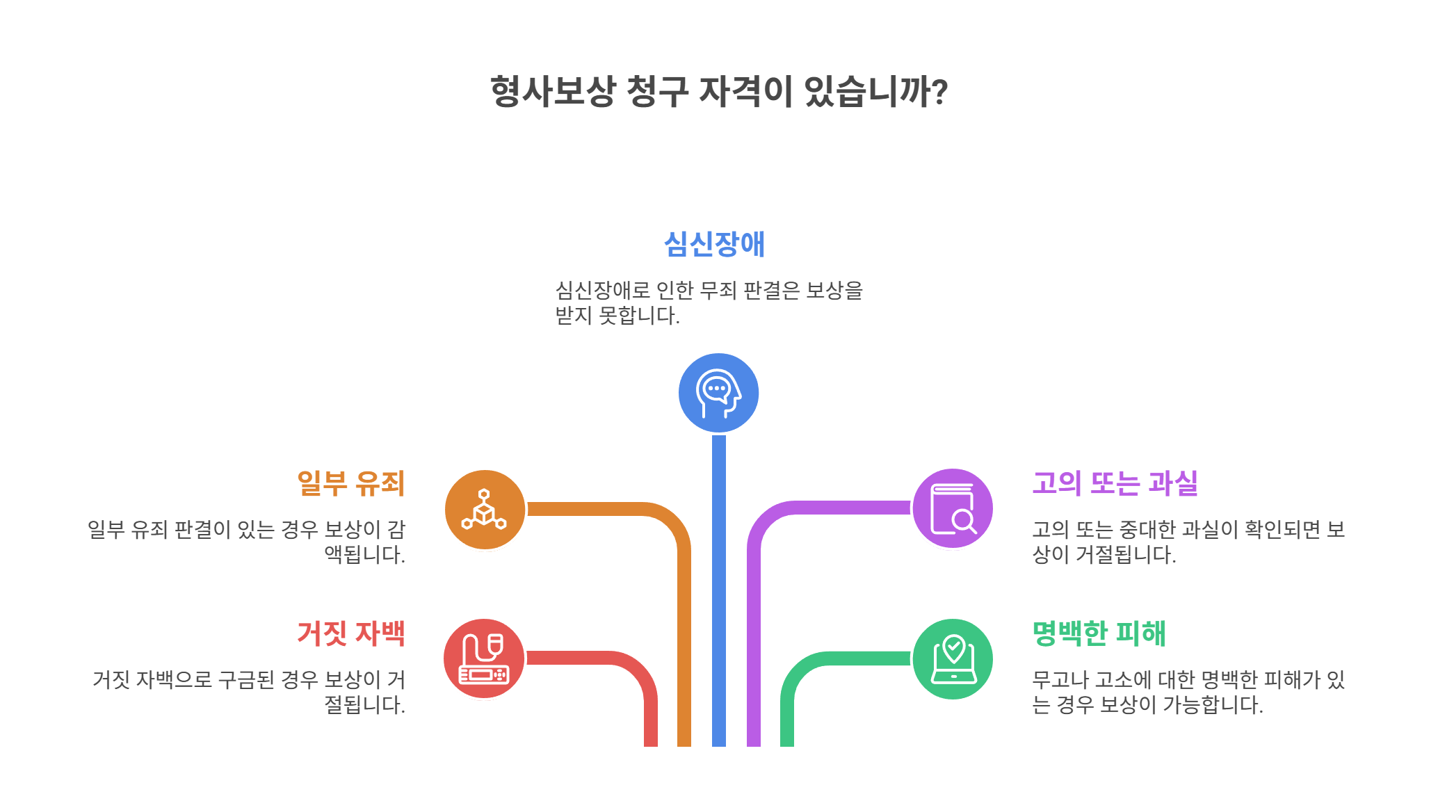 주의사항과 보상 제외 조건
