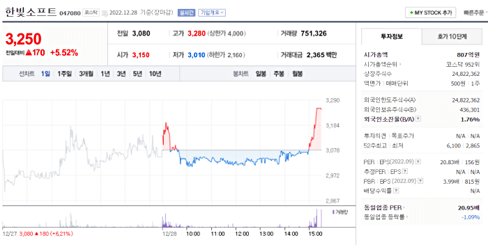 한빛소프트 주가 상황