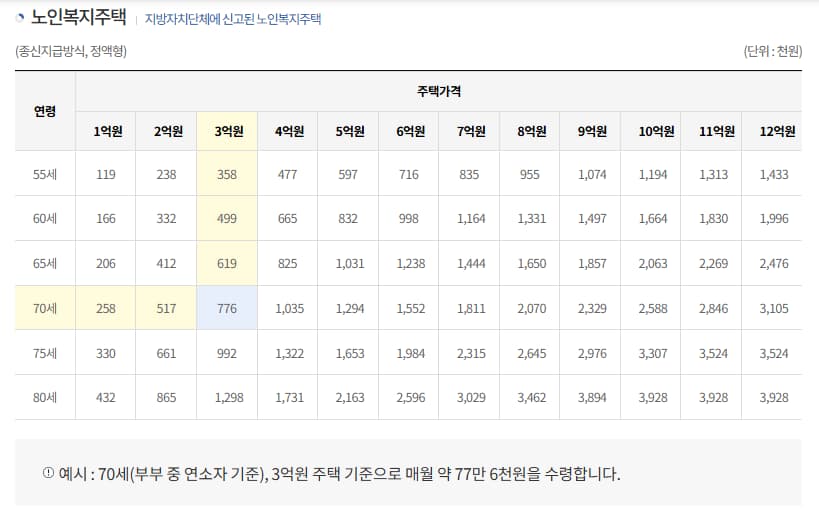주택연금 노인복지주택 종신지급방식, 정액형 계산표를 보여주는 이미지