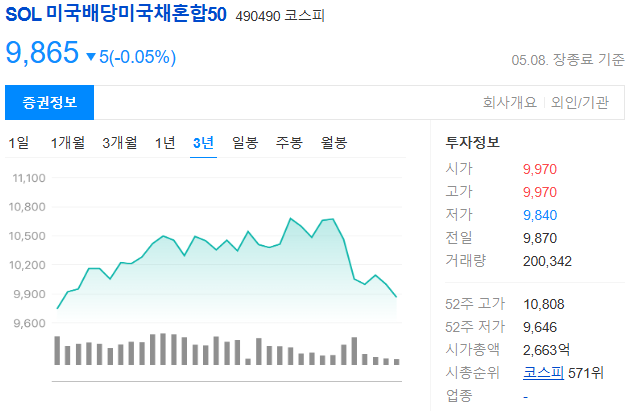 배당 ETF 종류와 시장 분석