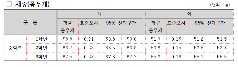 중학생-평균몸무게
