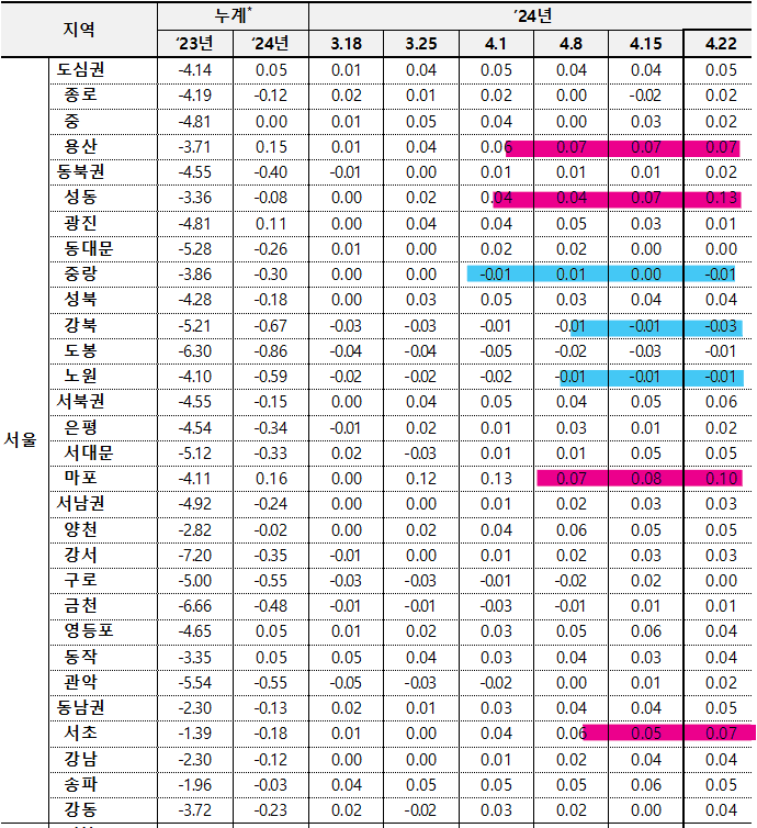 4월 4주차 지역별 매매가격 동향