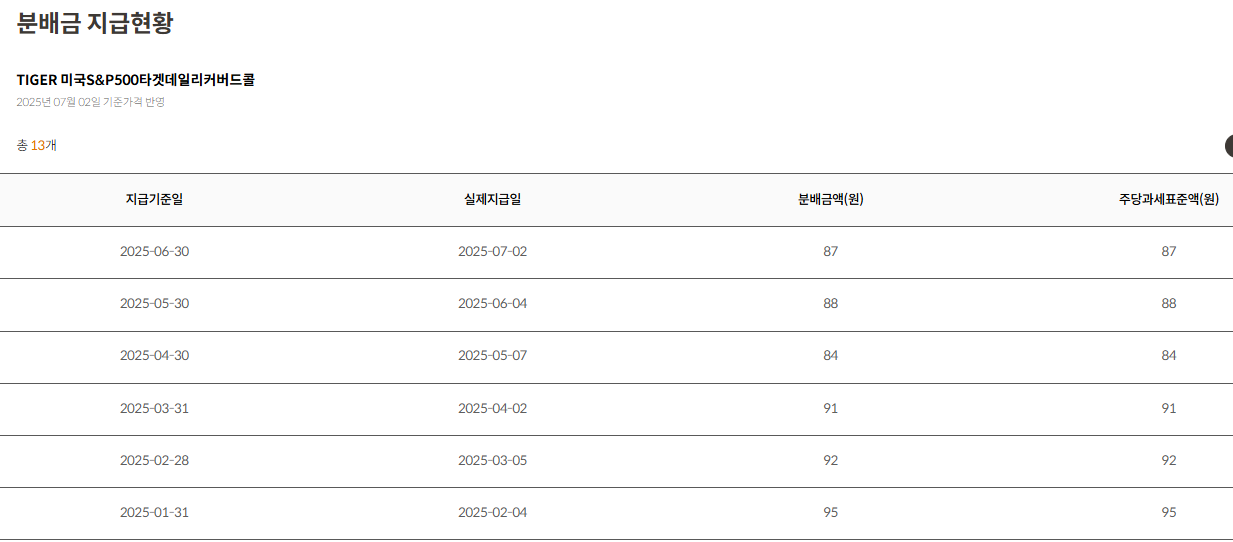 미래에셋자산운용 출처 TIGER 미국S&amp;P500타겟데일리커버드콜 분배금 지급현황표