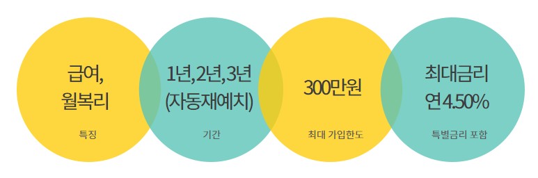 하나은행 적금 금리비교 - 가입대상, 가입기간, 가입금액