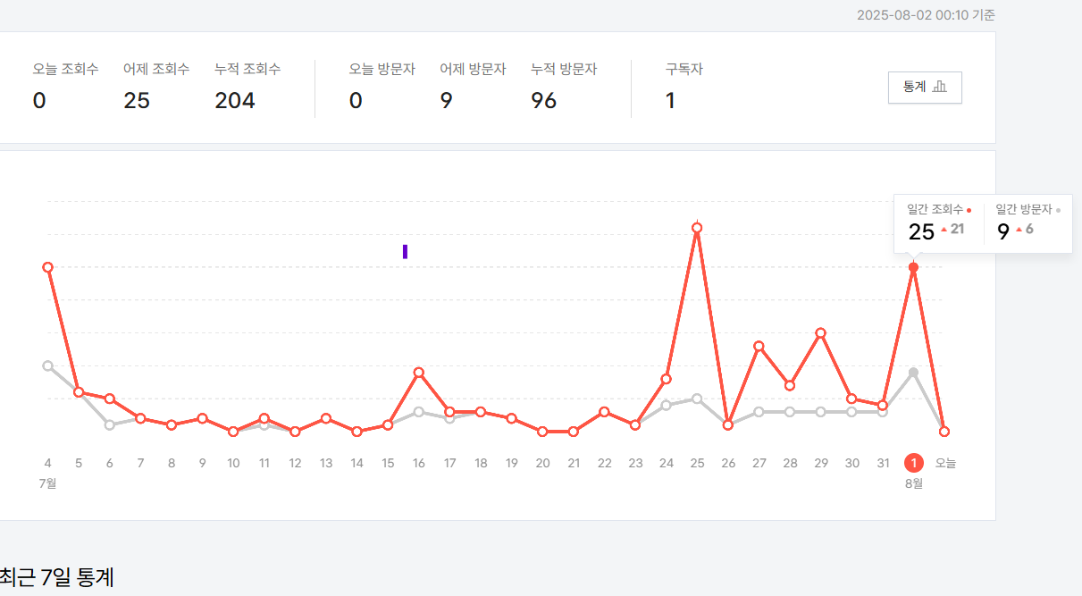 승인후 8일차 나의 블로그 현황