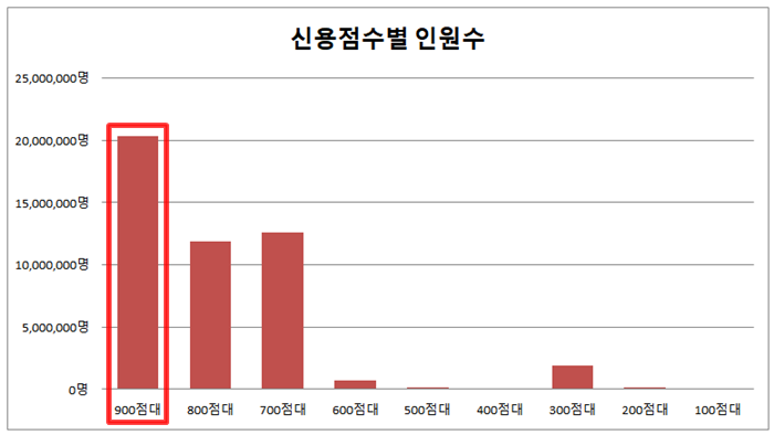 신용점수 900점대 인원수 막대그래프 사진