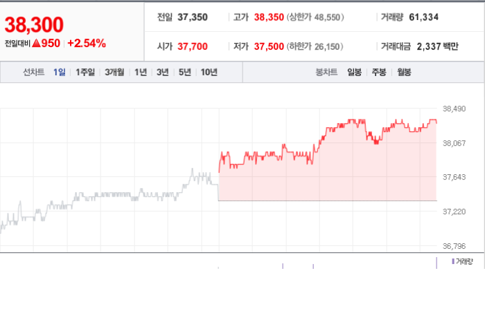 삼성카드 주가와 글로벌 시장에 대한 연관성
