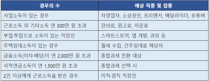 종합소득세 반드시 신고해야 하는 경우의 대상자
