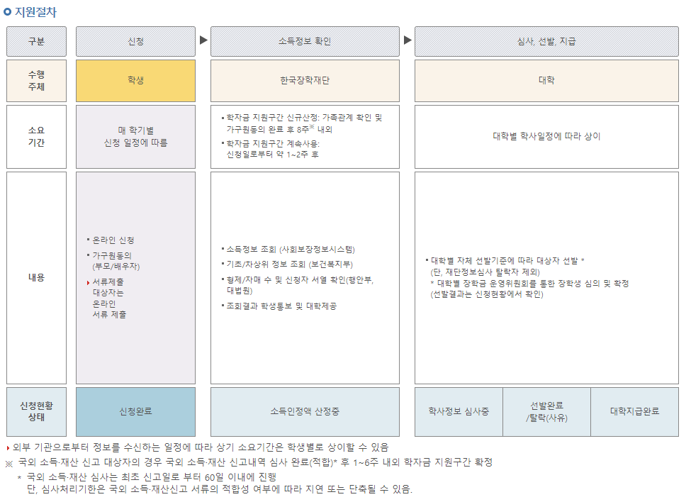 국가장학금 II유형 지원절차