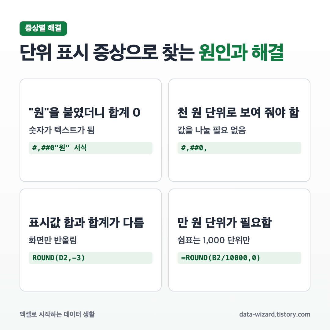 엑셀 천 단위·만 원 단위 표시 증상별 원인과 해결 방법 정리