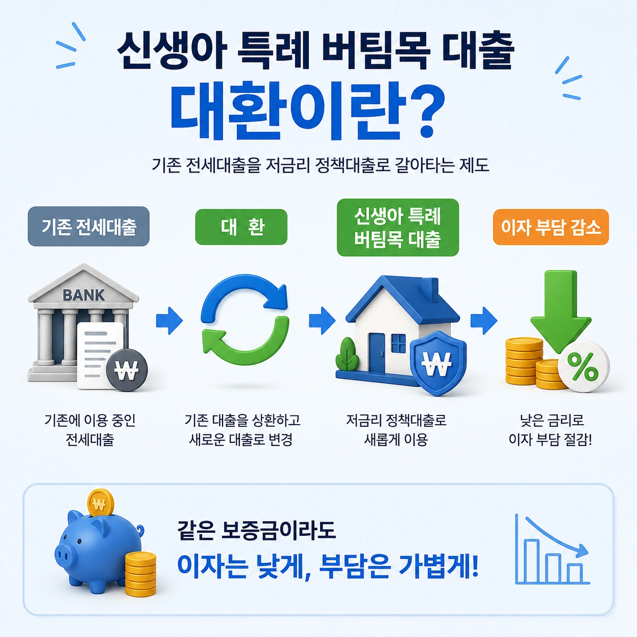 신생아_특례_버팀목대출_대환이란_본문1