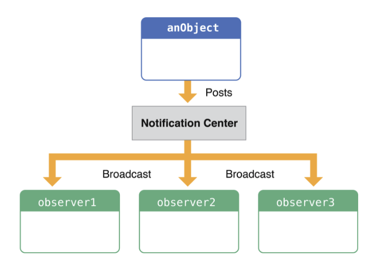 NotificationCenter
