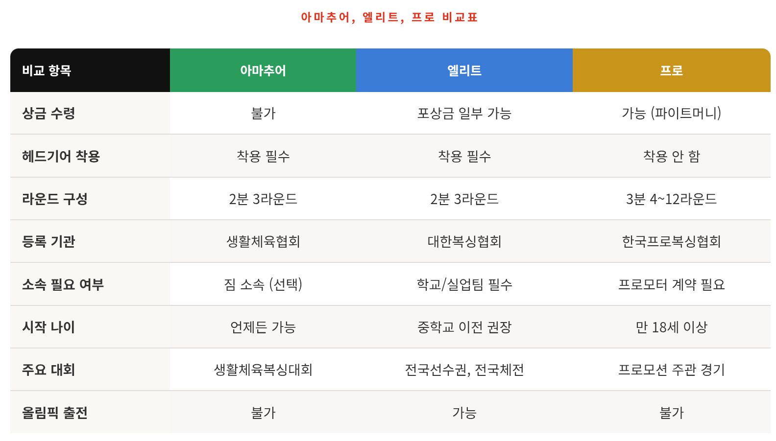 복싱 프로, 엘리트, 아마추어 &mdash; 뭐가 다르고 어떻게 준비하나요