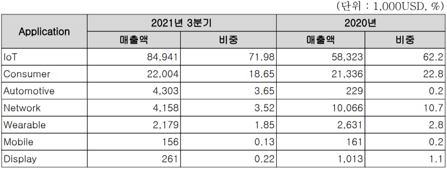 당사 제품이 적용된 산업 분야 현황