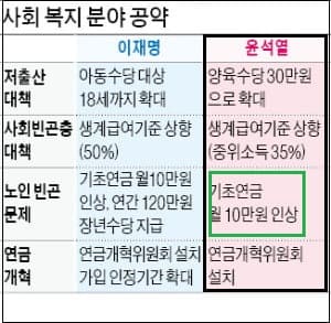 기초연금 40만원 공약...국민연금 가입할까?