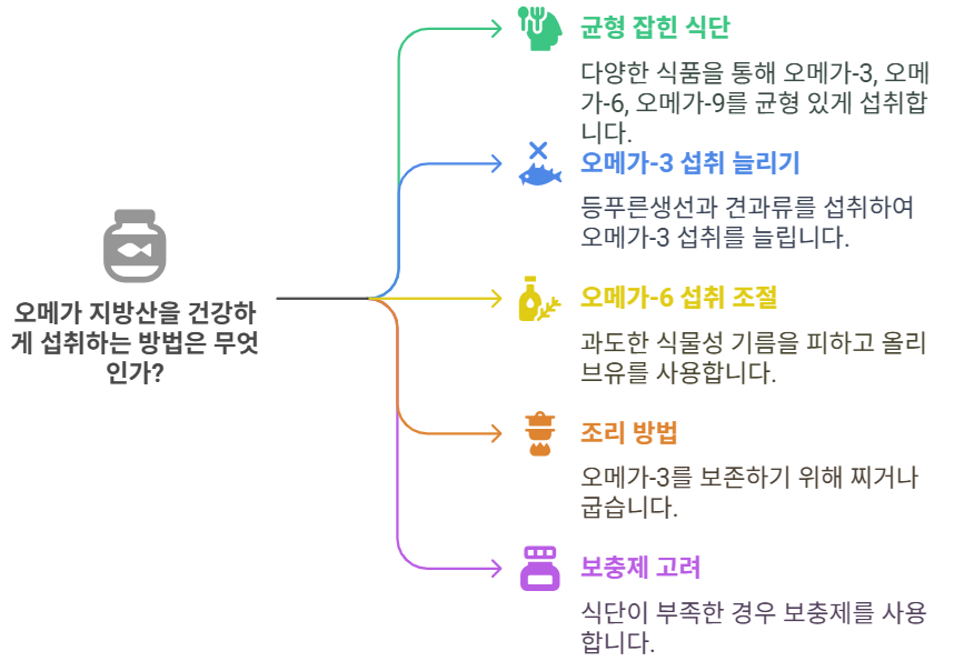오메가 지방산을 사용하는 방법