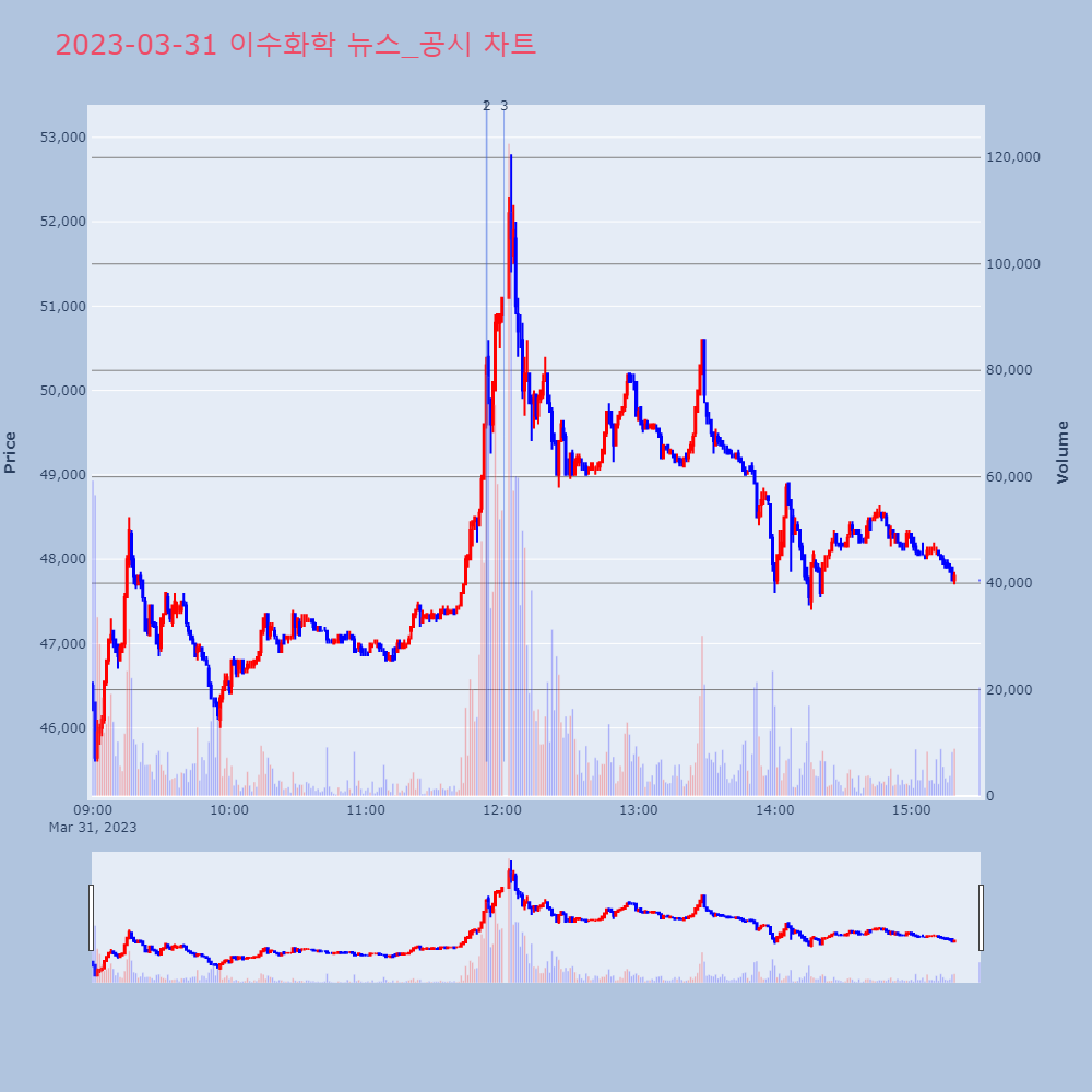 이수화학_뉴스공시차트