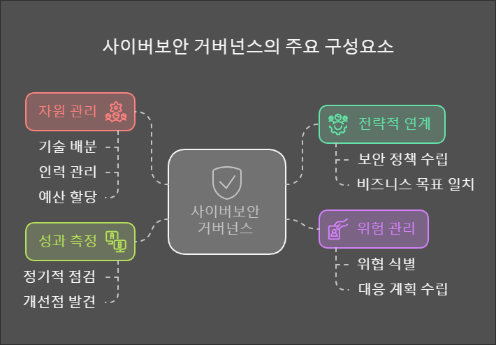 사이버보안-거버넌스-구성요소