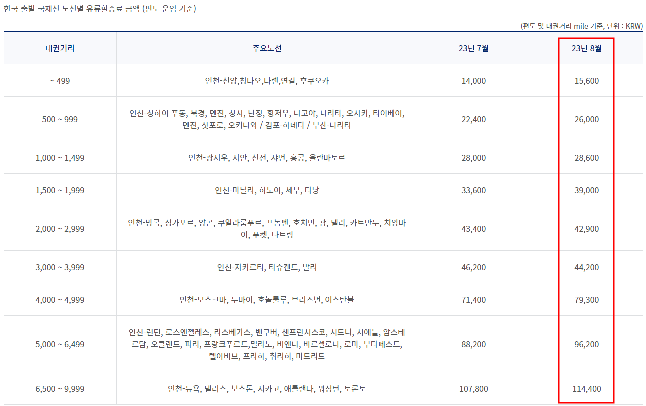 2023년 8월 대한항공 국제선 유류할증료