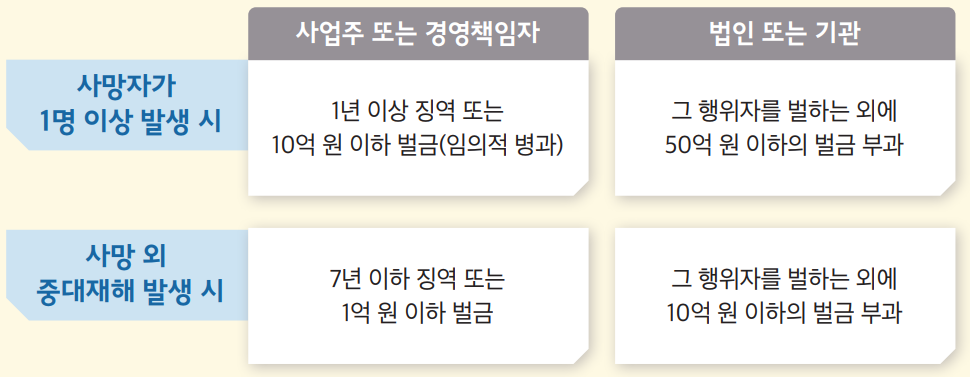 중대재해처벌법 처벌