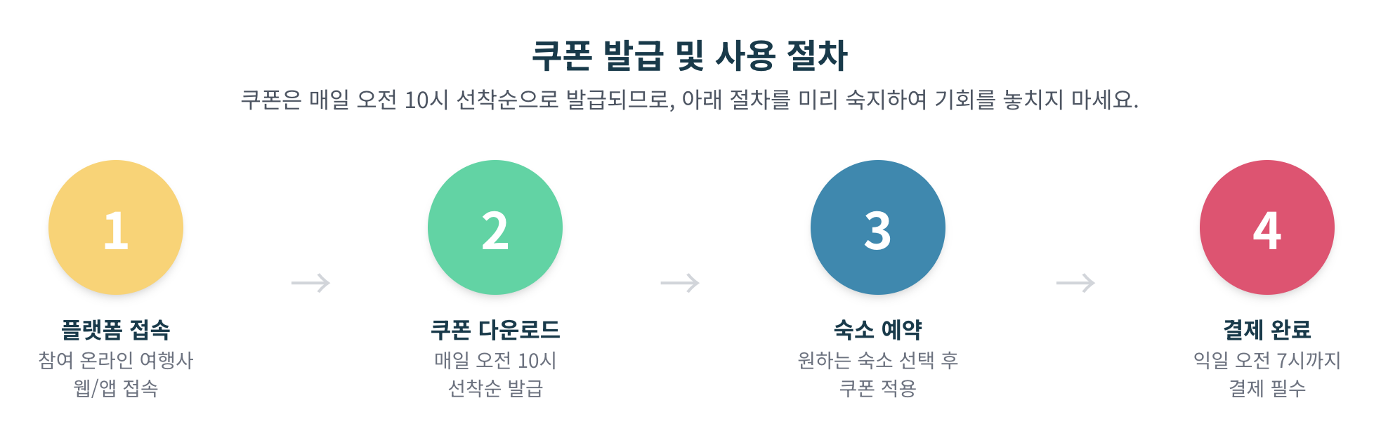 대한민국숙박세일페스타_쿠폰사용방법