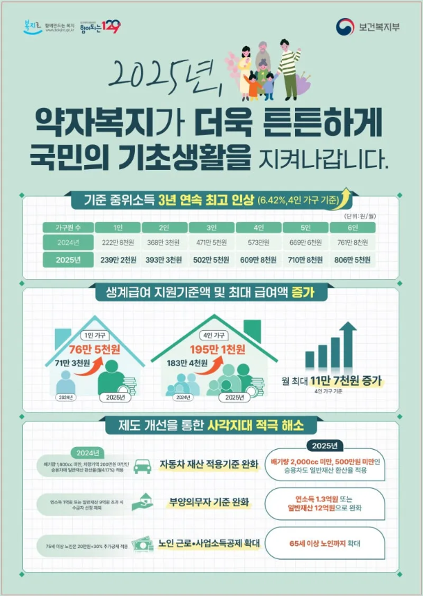 2025년 기초생활 수급비